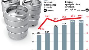 Wydatki na reklamę piwa a spożycie trunku na osobę