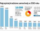 Złodzieje cenią auta niemieckie