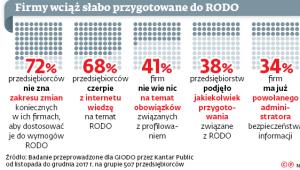 Firmy wciąż słabo przygotowane do RODO