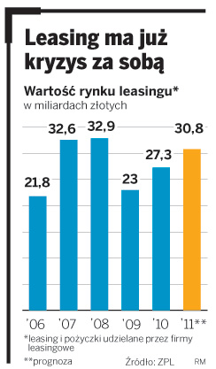 Firmy leasingowe zarobią w tym roku 30 mld zł