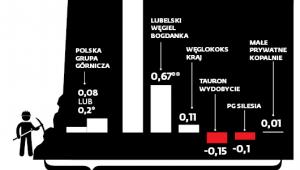 WYNIKI NETTO SPÓŁEK WĘGLOWYCH W 2017 R.