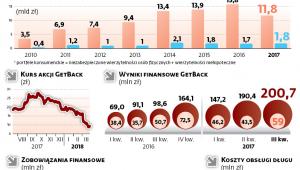 GetBack szybko zwiększał skalę działalności, ale okupił to zbyt wysokim zadłużeniu