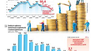 RESORT FINANSÓW PROGNOZUJE SPADEK DEFICYTU I ZADŁUŻENIA