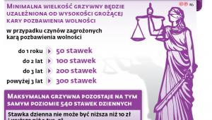 Im większa waga czynu, tym wyższa grzywna