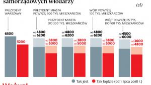 Wynagrodzenie zasadnicze samorządowych włodarzy