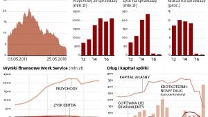 Pogarszające się wyniki finansowe i rosnące zobowiązania pogrążyły kurs akcji Work Service