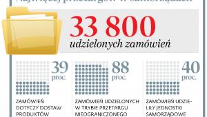 Najwięcej przetargów w samorządach