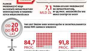 Wodociągi na wsiach i wsparcie rządu