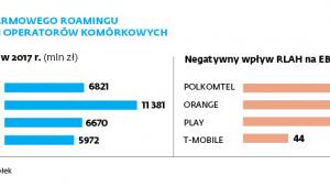 Wpływ darmowego roamingu na wyniki operatorów komórkowych