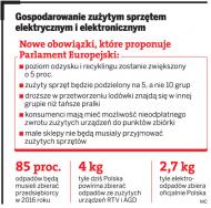 Stare lodówki wrócą na sklepowe półki. Producenci AGD i RTV będą musieli zebrać 85 proc. odpadów