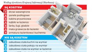 Nakłady na nieruchomość a kosz podatkowy przy jej sprzedaży
