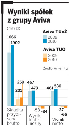 Aviva: wzrosty i straty
