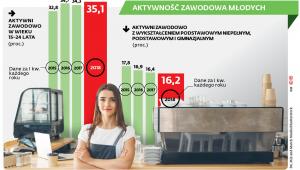 AKTYWNOŚĆ ZAWODOWA MŁODYCH