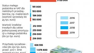 Progi przychodów uprawniające przedsiębiorców do stosowania uproszczeń (zł)