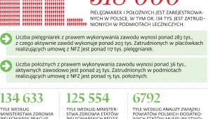 Potrzeby kadrowe w środowisku pielęgniarek, teraz i po wprowadzeniu norm