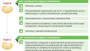 Zmiany w dokumentacji pracowniczej
