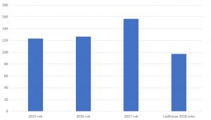Wpływy z VAT w latach 2015-2018