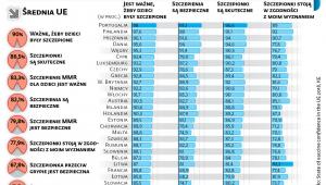 Co obywatele UE sądzą o szczepionkach