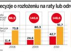 Podatnicy mają problem. Urzędy skarbowe niechętnie rozkładają PIT za 2010 r. na raty