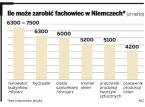 Niemieckie firmy złagodniały dla polskich pracowników