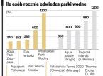 Zła pogoda sprzyja aquaparkom