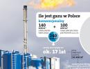 Jak podzielić zyski z gazu łupkowego