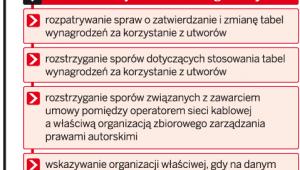 Tryb zatwierdzenia tantiem