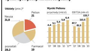 Rynek dystrybucji farmaceutycznej