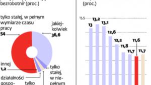 Bezrobotni preferują stałe etaty