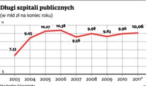 Długi szpitali publicznych