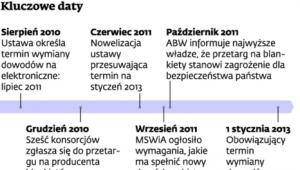 Kluczowe daty