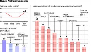 Rynek AGD znowu rośnie
