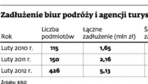 Zadłużenie biur podróży i agencji turystycznych