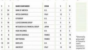 Ranking zielonych banków świata