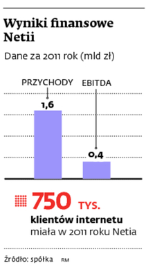 Wyniki finansowe Netii