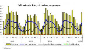 Mieszkania, których budowę rozpoczęto