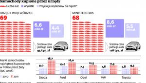 Samochody kupione przez urzędy