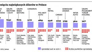 Dziesięciu największych dilerów w Polsce