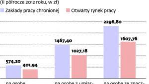 Wysokość dopłat do pensji osób niepełnosprawnych