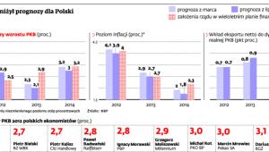 NBP obniżył prognozy dla Polski