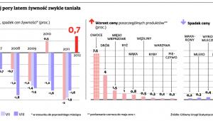 Do tej pory latem żywność zwykle taniała