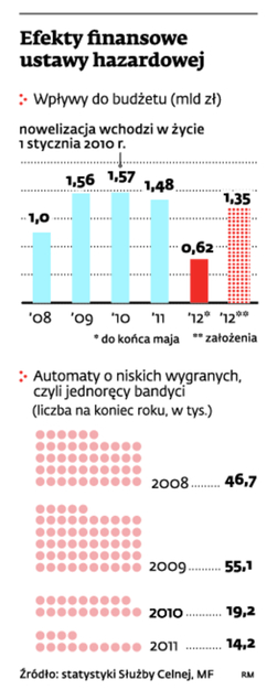 Efekty finansowe ustawy hazardowej