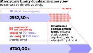 Miesięczne limity dorabiania emerytów