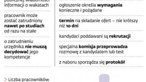 Jak urzędy państwowe zatrudniają pracowników