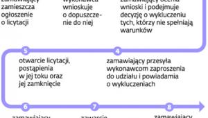 Licytacja elektroniczna krok po kroku