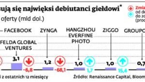 Jak spisują się najwięksi debiutanci giełdowi