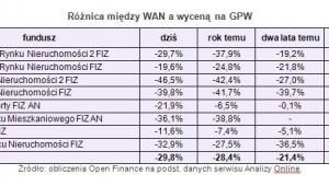 Różnica między WAN a wyceną na GPW